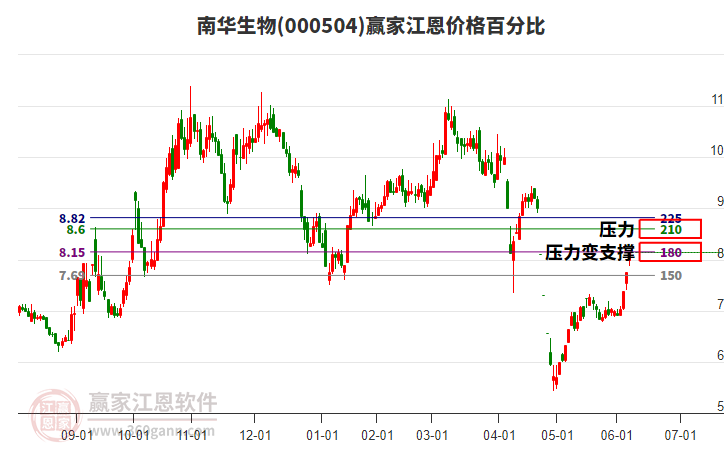 000504南華生物江恩價(jià)格百分比工具