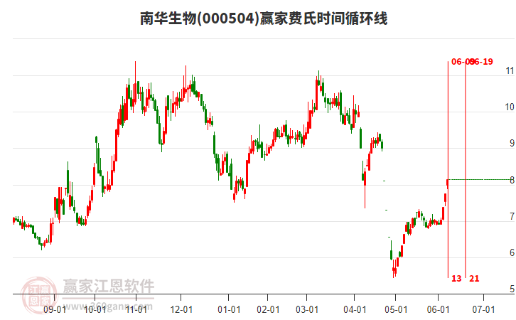 000504南華生物費(fèi)氏時(shí)間循環(huán)線工具