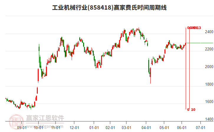 工業(yè)機(jī)械行業(yè)費(fèi)氏時(shí)間周期線工具 工業(yè)機(jī)械行業(yè)費(fèi)氏時(shí)間周期線工具