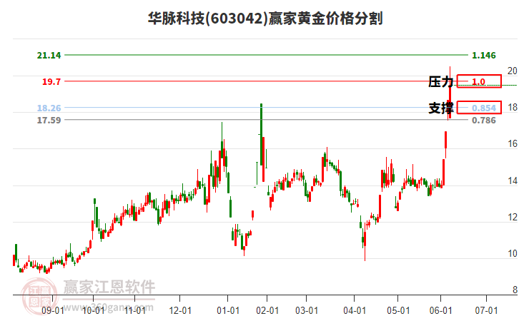 603042華脈科技黃金價(jià)格分割工具