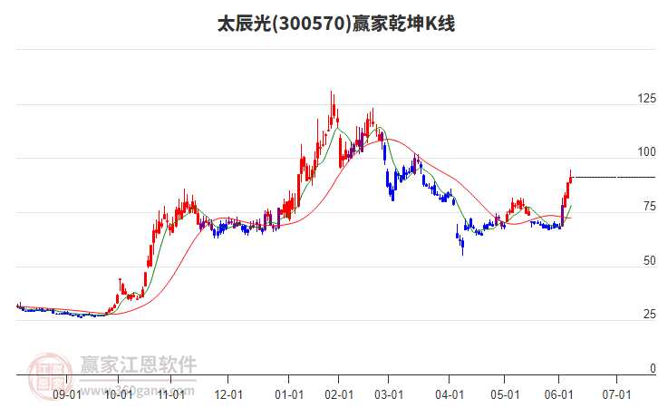 300570太辰光贏家乾坤K線工具