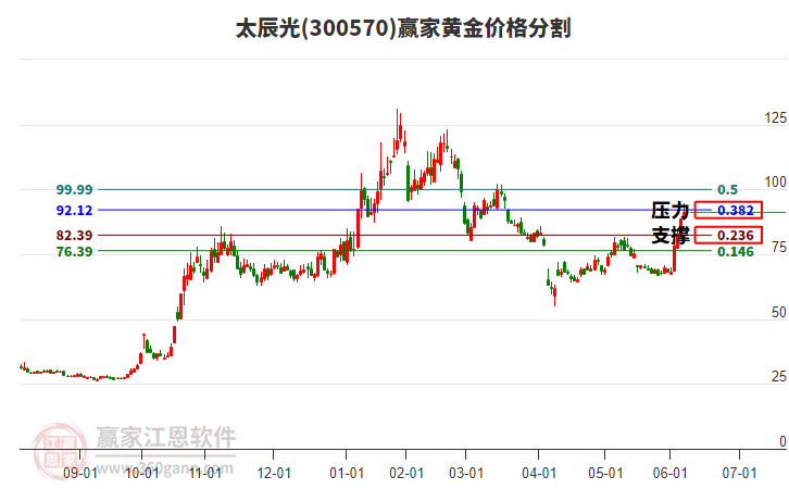 300570太辰光黃金價格分割工具