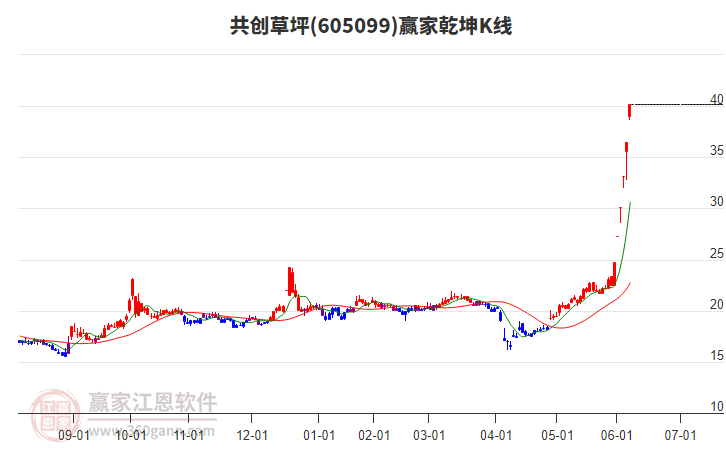 605099共創(chuàng)草坪贏家乾坤K線(xiàn)工具 605099共創(chuàng)草坪贏家乾坤K線(xiàn)工具