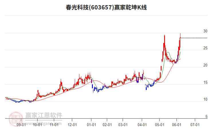 603657春光科技贏家乾坤K線工具