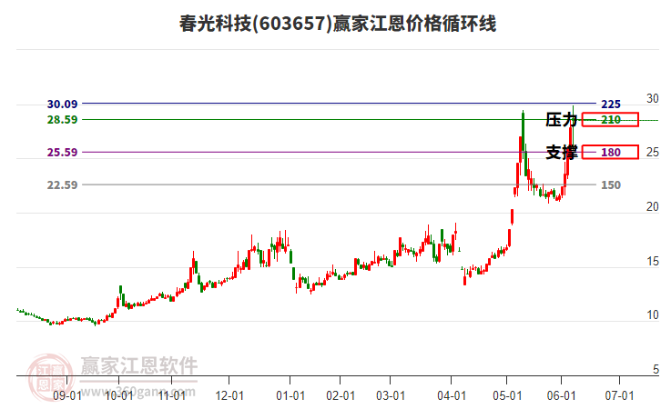 603657春光科技江恩價格循環(huán)線工具