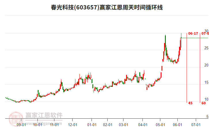 603657春光科技江恩周天時間循環(huán)線工具