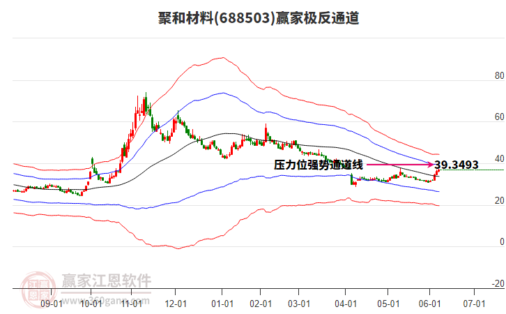688503聚和材料贏家極反通道工具