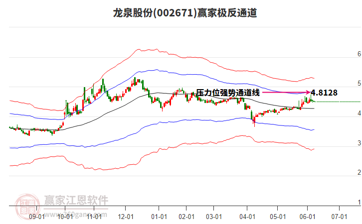 002671龍泉股份贏家極反通道工具 002671龍泉股份贏家極反通道工具