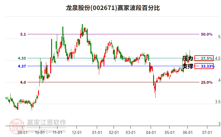 002671龍泉股份波段百分比工具 002671龍泉股份波段百分比工具