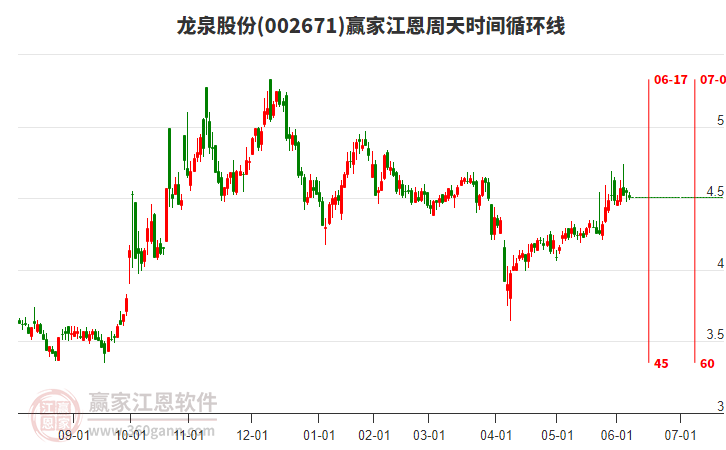 002671龍泉股份江恩周天時間循環(huán)線工具 002671龍泉股份江恩周天時間循環(huán)線工具