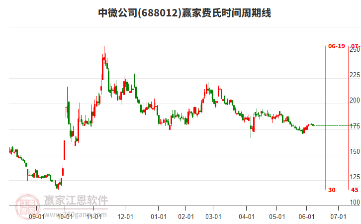 688012中微公司費(fèi)氏時(shí)間周期線工具