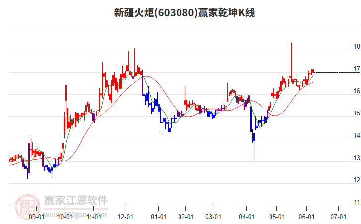 603080新疆火炬贏家乾坤K線工具