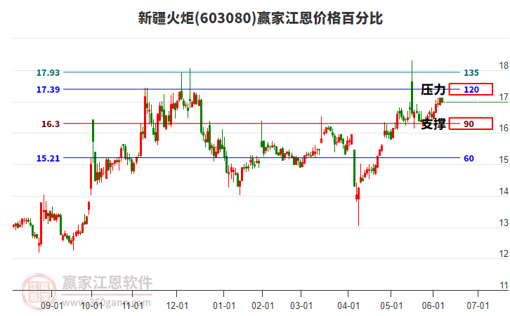 603080新疆火炬江恩價(jià)格百分比工具
