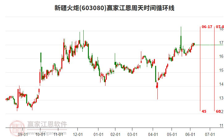 603080新疆火炬江恩周天時(shí)間循環(huán)線工具