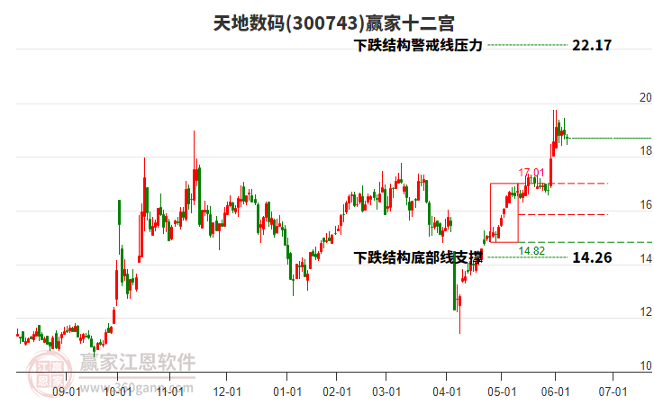 300743天地?cái)?shù)碼贏家十二宮工具