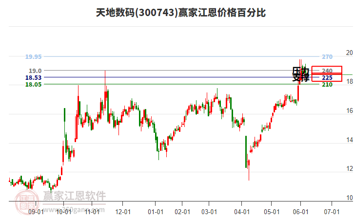 300743天地?cái)?shù)碼江恩價(jià)格百分比工具