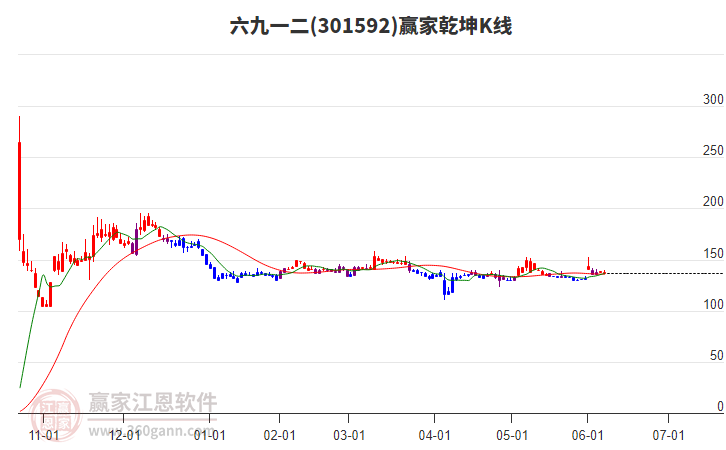 301592六九一二贏家乾坤K線工具 301592六九一二贏家乾坤K線工具