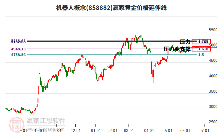 機(jī)器人概念黃金價(jià)格延伸線工具