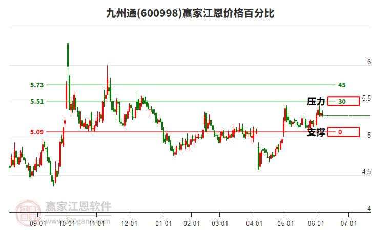 600998九州通江恩價格百分比工具