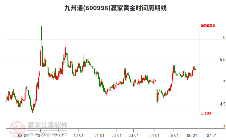 600998九州通黃金時間周期線工具
