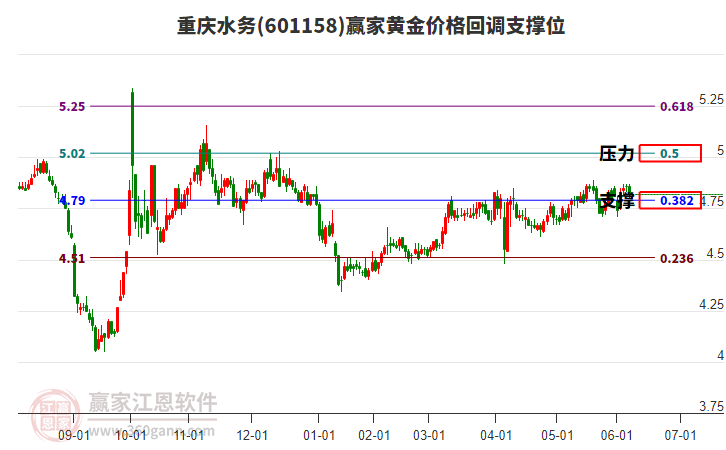 601158重慶水務黃金價格回調支撐位工具
