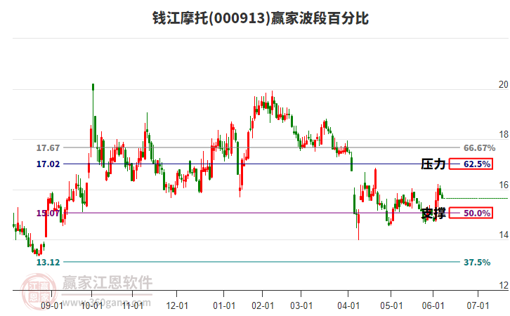 000913錢江摩托波段百分比工具