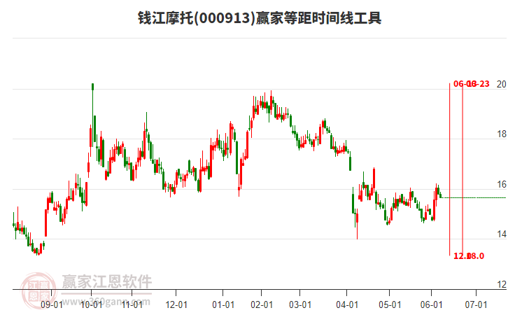 000913錢江摩托等距時間周期線工具