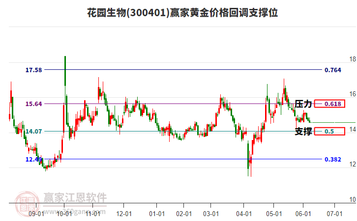 300401花園生物黃金價格回調(diào)支撐位工具