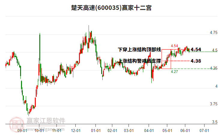 600035楚天高速贏家十二宮工具