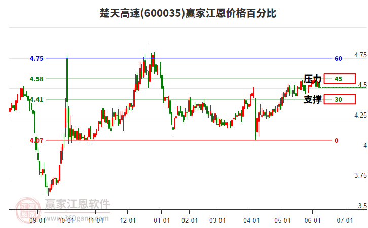 600035楚天高速江恩價格百分比工具