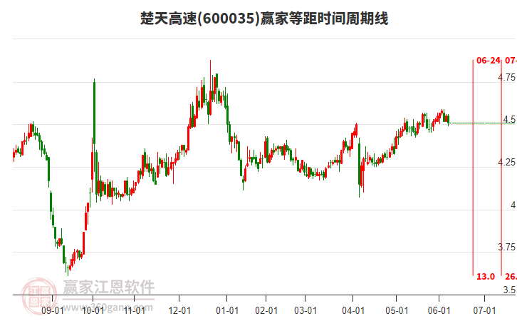 600035楚天高速等距時間周期線工具
