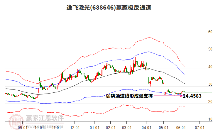 688646逸飛激光贏家極反通道工具