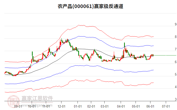 000061農(nóng)產(chǎn)品贏家極反通道工具 000061農(nóng)產(chǎn)品贏家極反通道工具