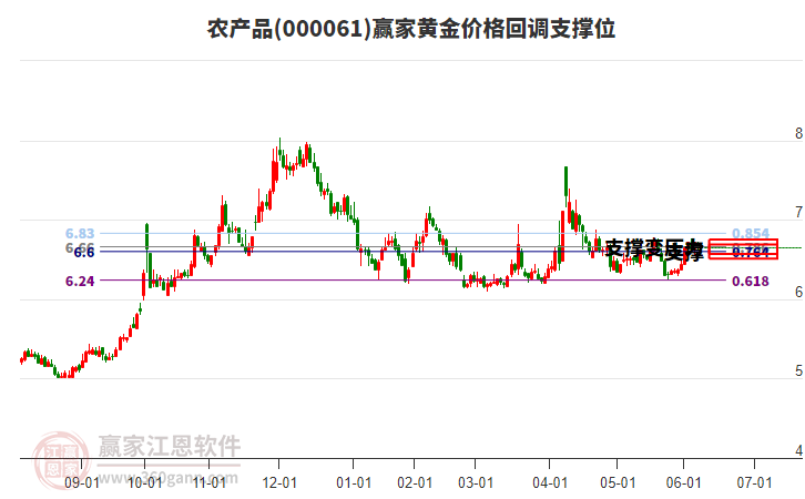 000061農(nóng)產(chǎn)品黃金價(jià)格回調(diào)支撐位工具 000061農(nóng)產(chǎn)品黃金價(jià)格回調(diào)支撐位工具