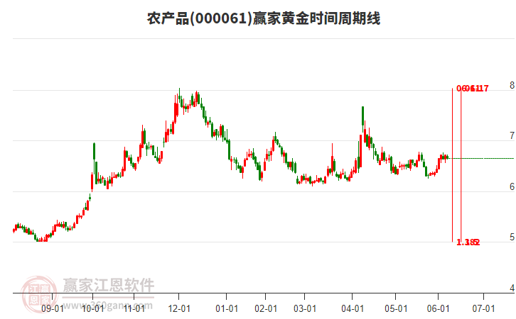 農(nóng)產(chǎn)品