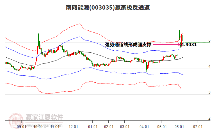 003035南網(wǎng)能源贏家極反通道工具