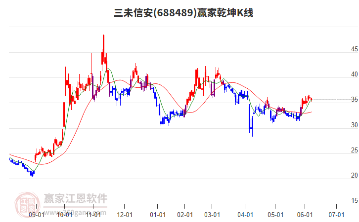 688489三未信安贏家乾坤K線工具 688489三未信安贏家乾坤K線工具