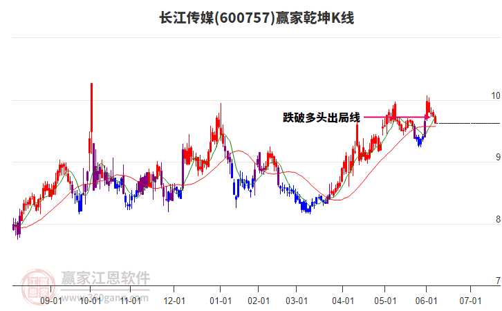 600757長江傳媒贏家乾坤K線工具