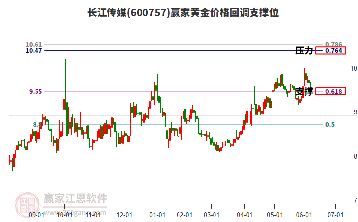 600757長江傳媒黃金價格回調(diào)支撐位工具