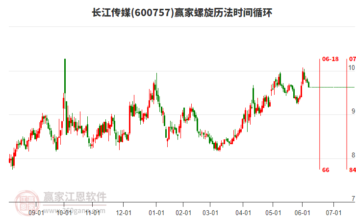 600757長江傳媒螺旋歷法時間循環(huán)工具