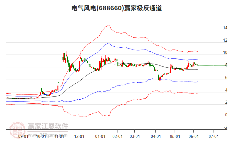688660電氣風(fēng)電贏家極反通道工具