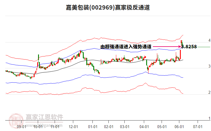 002969嘉美包裝贏家極反通道工具 002969嘉美包裝贏家極反通道工具