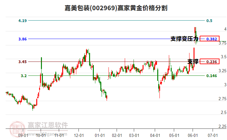 002969嘉美包裝黃金價格分割工具 002969嘉美包裝黃金價格分割工具