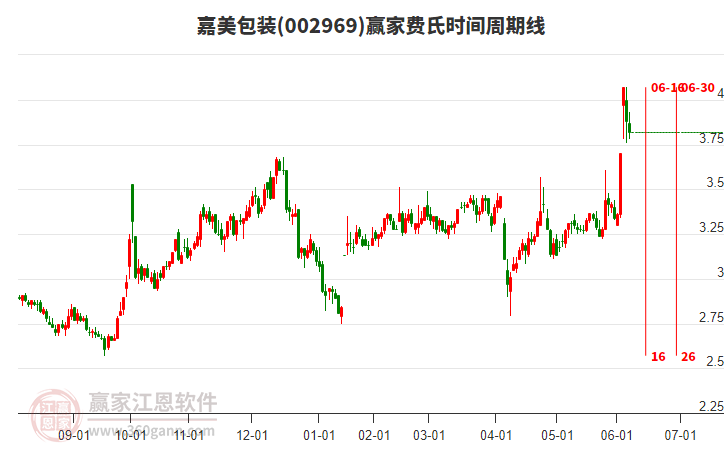 002969嘉美包裝費氏時間周期線工具 002969嘉美包裝費氏時間周期線工具