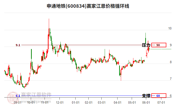 600834申通地鐵江恩價(jià)格循環(huán)線工具