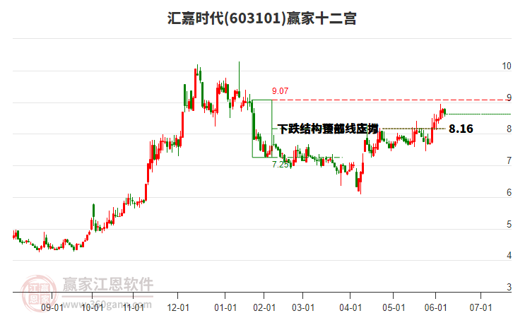 603101匯嘉時代贏家十二宮工具 603101匯嘉時代贏家十二宮工具