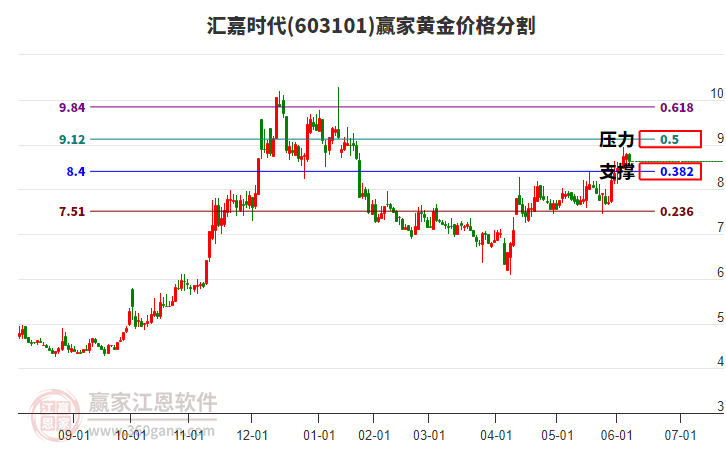 603101匯嘉時代黃金價格分割工具 603101匯嘉時代黃金價格分割工具