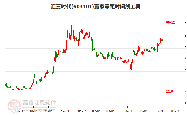 603101匯嘉時代等距時間周期線工具 603101匯嘉時代等距時間周期線工具