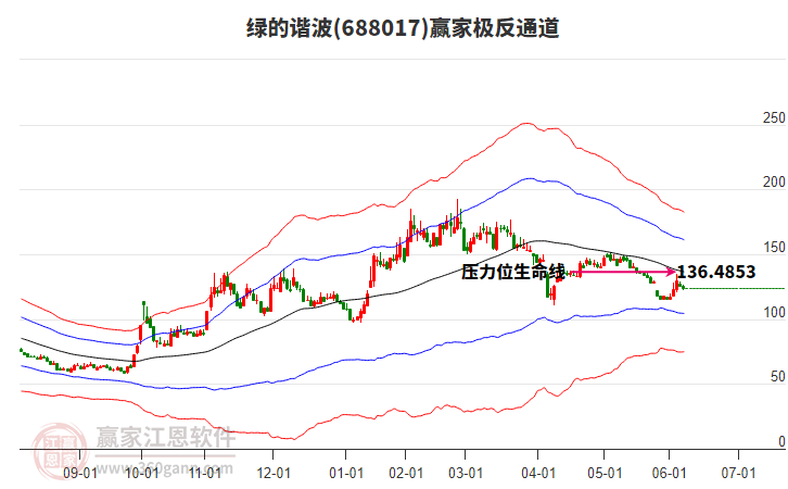 688017綠的諧波贏家極反通道工具