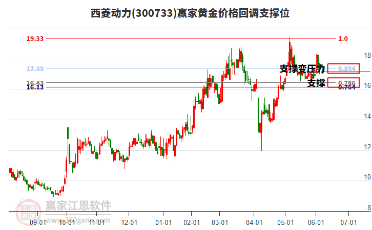 300733西菱動(dòng)力黃金價(jià)格回調(diào)支撐位工具